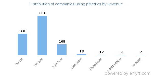 pMetrics clients - distribution by company revenue