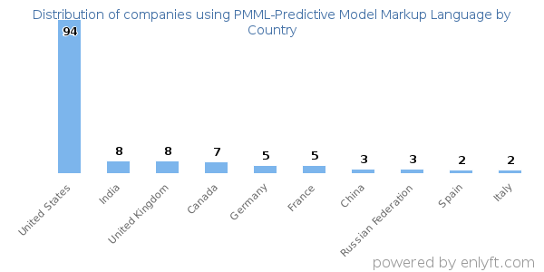 PMML-Predictive Model Markup Language customers by country