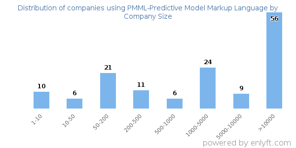 Companies using PMML-Predictive Model Markup Language, by size (number of employees)