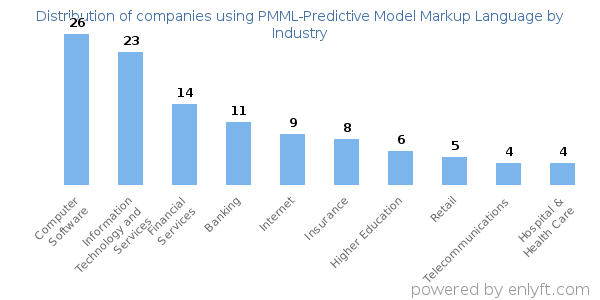 Companies using PMML-Predictive Model Markup Language - Distribution by industry