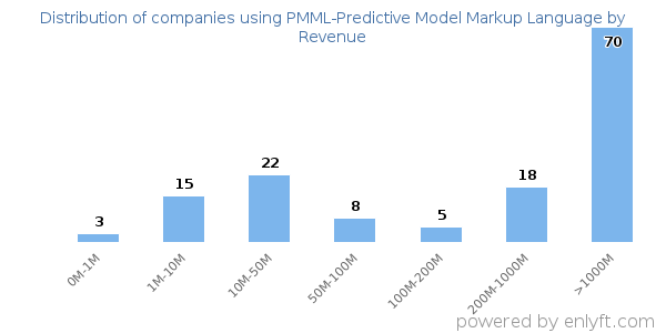 PMML-Predictive Model Markup Language clients - distribution by company revenue