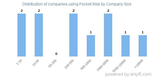Companies using Pocket Risk, by size (number of employees)