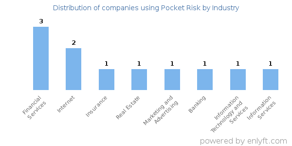 Companies using Pocket Risk - Distribution by industry