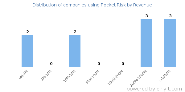 Pocket Risk clients - distribution by company revenue
