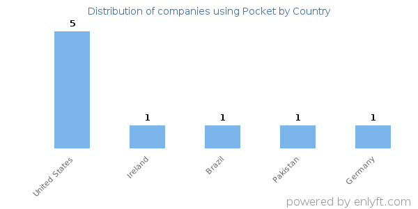 Pocket customers by country