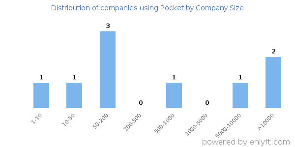 Companies using Pocket, by size (number of employees)