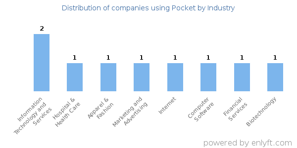 Companies using Pocket - Distribution by industry
