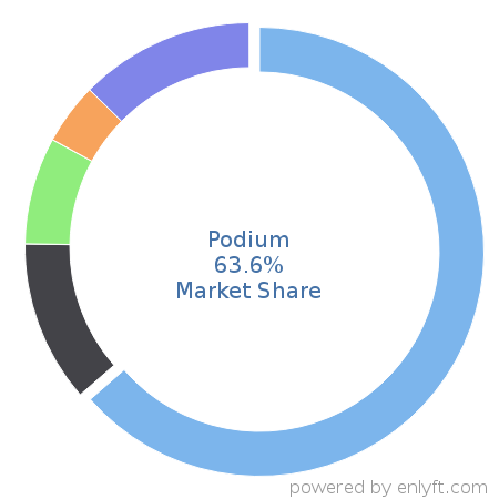 Podium market share in Marketing Public Relations is about 63.6%