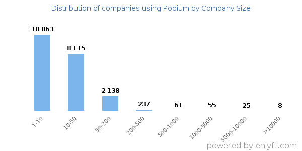 Companies using Podium, by size (number of employees)