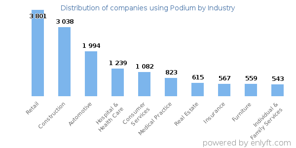 Companies using Podium - Distribution by industry