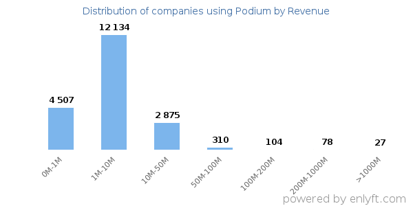Podium clients - distribution by company revenue