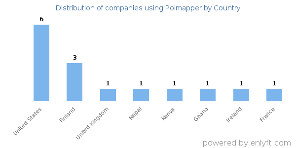 Poimapper customers by country