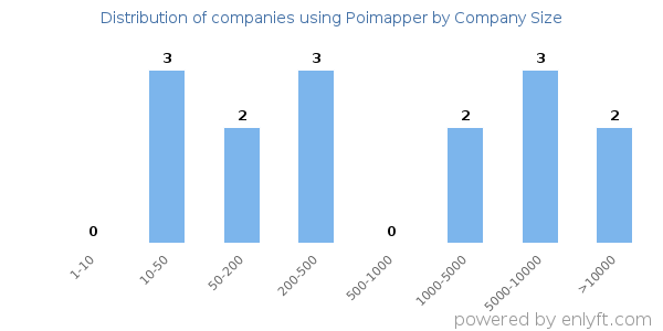Companies using Poimapper, by size (number of employees)