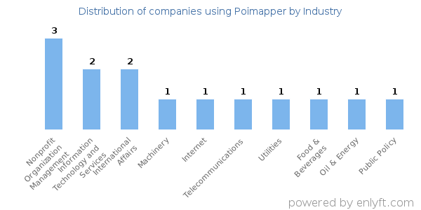 Companies using Poimapper - Distribution by industry