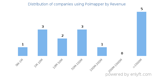 Poimapper clients - distribution by company revenue