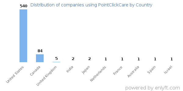 PointClickCare customers by country
