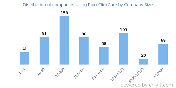 Companies using PointClickCare, by size (number of employees)