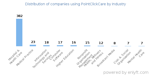Companies using PointClickCare - Distribution by industry