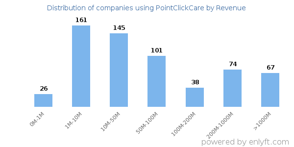 PointClickCare clients - distribution by company revenue