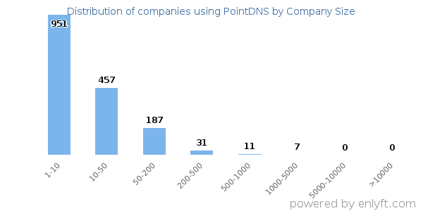 Companies using PointDNS, by size (number of employees)