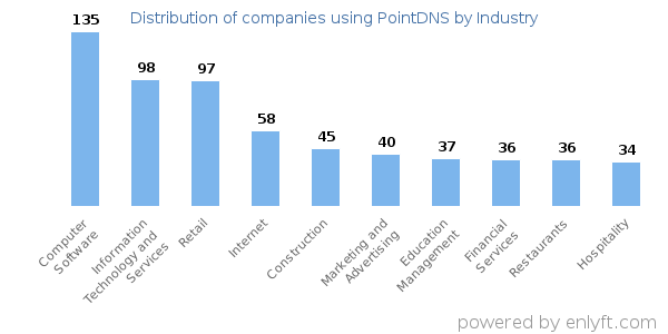 Companies using PointDNS - Distribution by industry