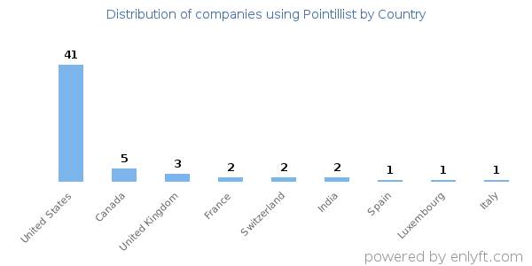 Pointillist customers by country