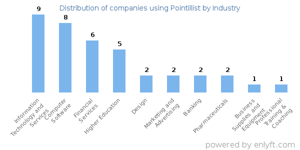 Companies using Pointillist - Distribution by industry