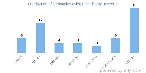 Pointillist clients - distribution by company revenue