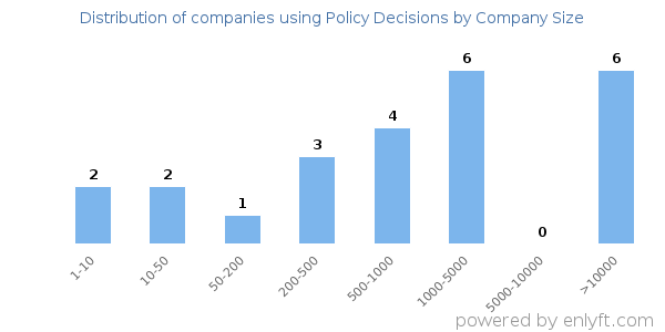 Companies using Policy Decisions, by size (number of employees)