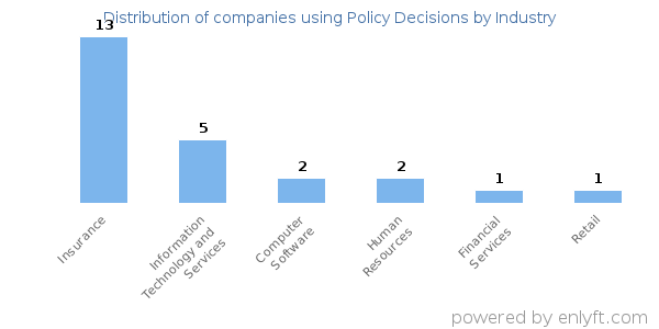 Companies using Policy Decisions - Distribution by industry