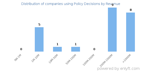 Policy Decisions clients - distribution by company revenue