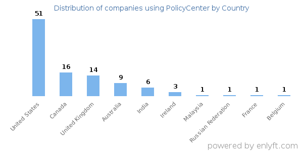 PolicyCenter customers by country
