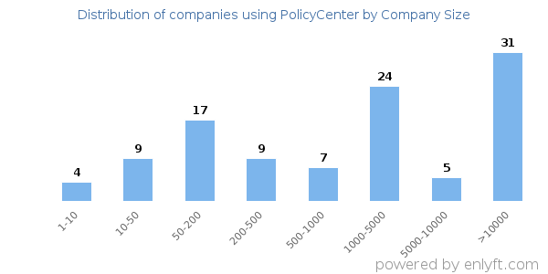 Companies using PolicyCenter, by size (number of employees)