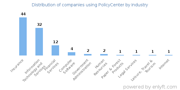 Companies using PolicyCenter - Distribution by industry