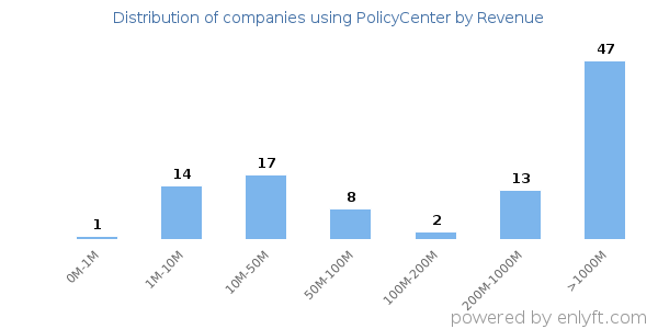PolicyCenter clients - distribution by company revenue