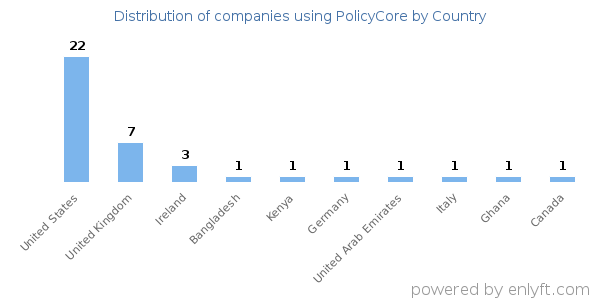 PolicyCore customers by country