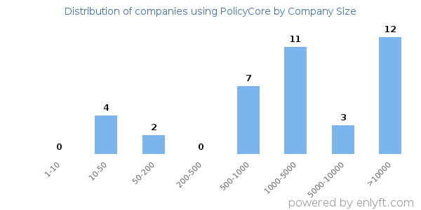 Companies using PolicyCore, by size (number of employees)