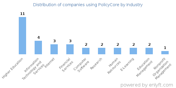 Companies using PolicyCore - Distribution by industry