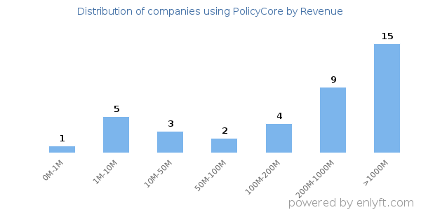 PolicyCore clients - distribution by company revenue