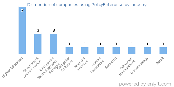 Companies using PolicyEnterprise - Distribution by industry