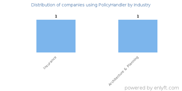 Companies using PolicyHandler - Distribution by industry