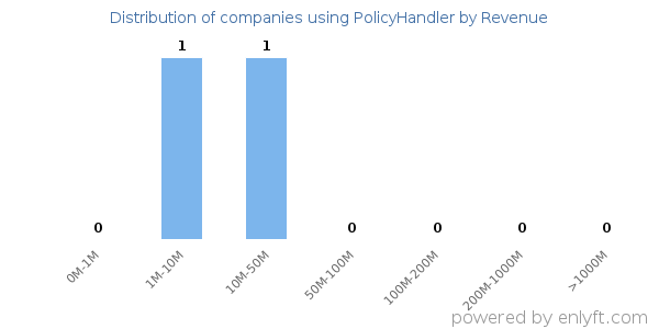 PolicyHandler clients - distribution by company revenue