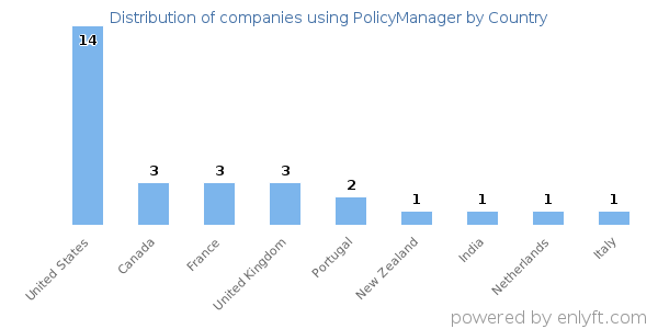 PolicyManager customers by country