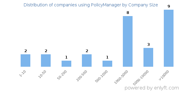 Companies using PolicyManager, by size (number of employees)