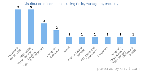 Companies using PolicyManager - Distribution by industry