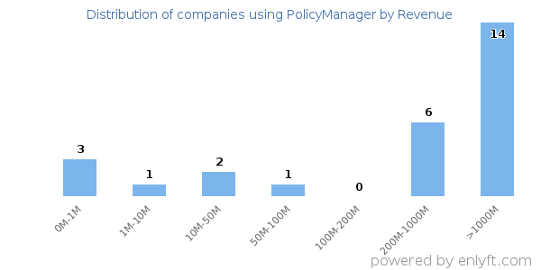 PolicyManager clients - distribution by company revenue
