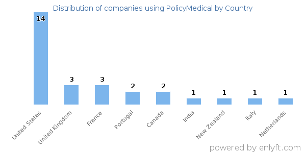 PolicyMedical customers by country