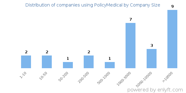 Companies using PolicyMedical, by size (number of employees)