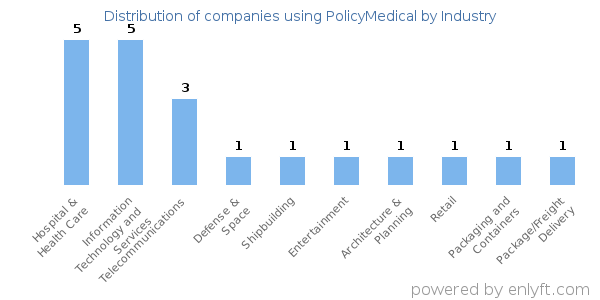 Companies using PolicyMedical - Distribution by industry