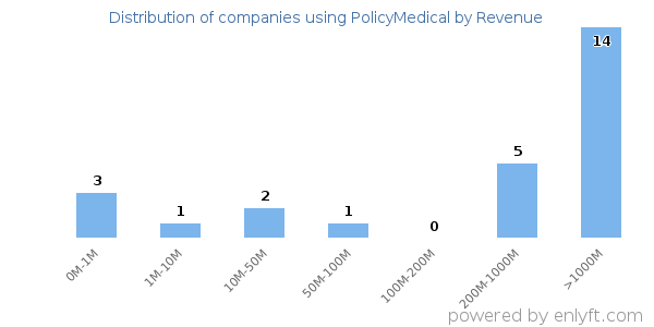 PolicyMedical clients - distribution by company revenue